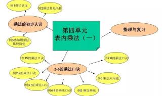 六年级上册数学思维导图